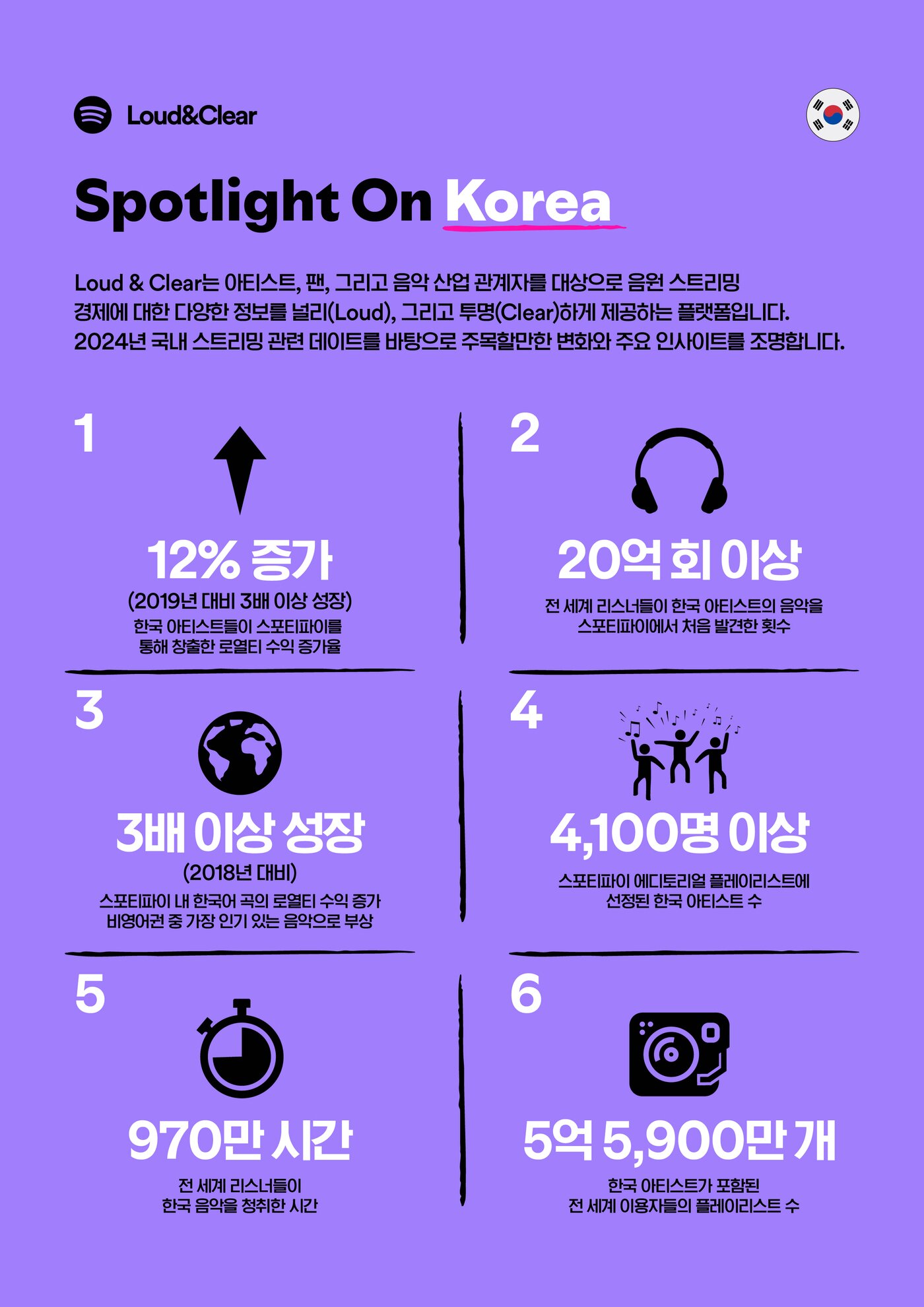 본문 이미지 - 스포티파이의 ‘라우드 앤 클리어(Loud & Clear)’ 보고서 (스포티파이 제공)