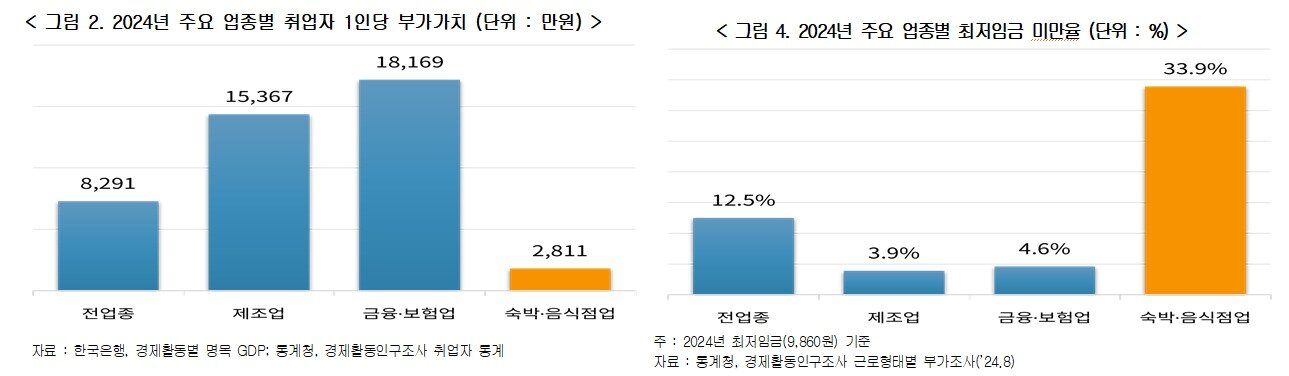 본문 이미지 - &#39;최저임금 업종별 구분적용의 필요성과 시사점&#39; 보고서&#40;한국경영자총협회 제공&#41;
