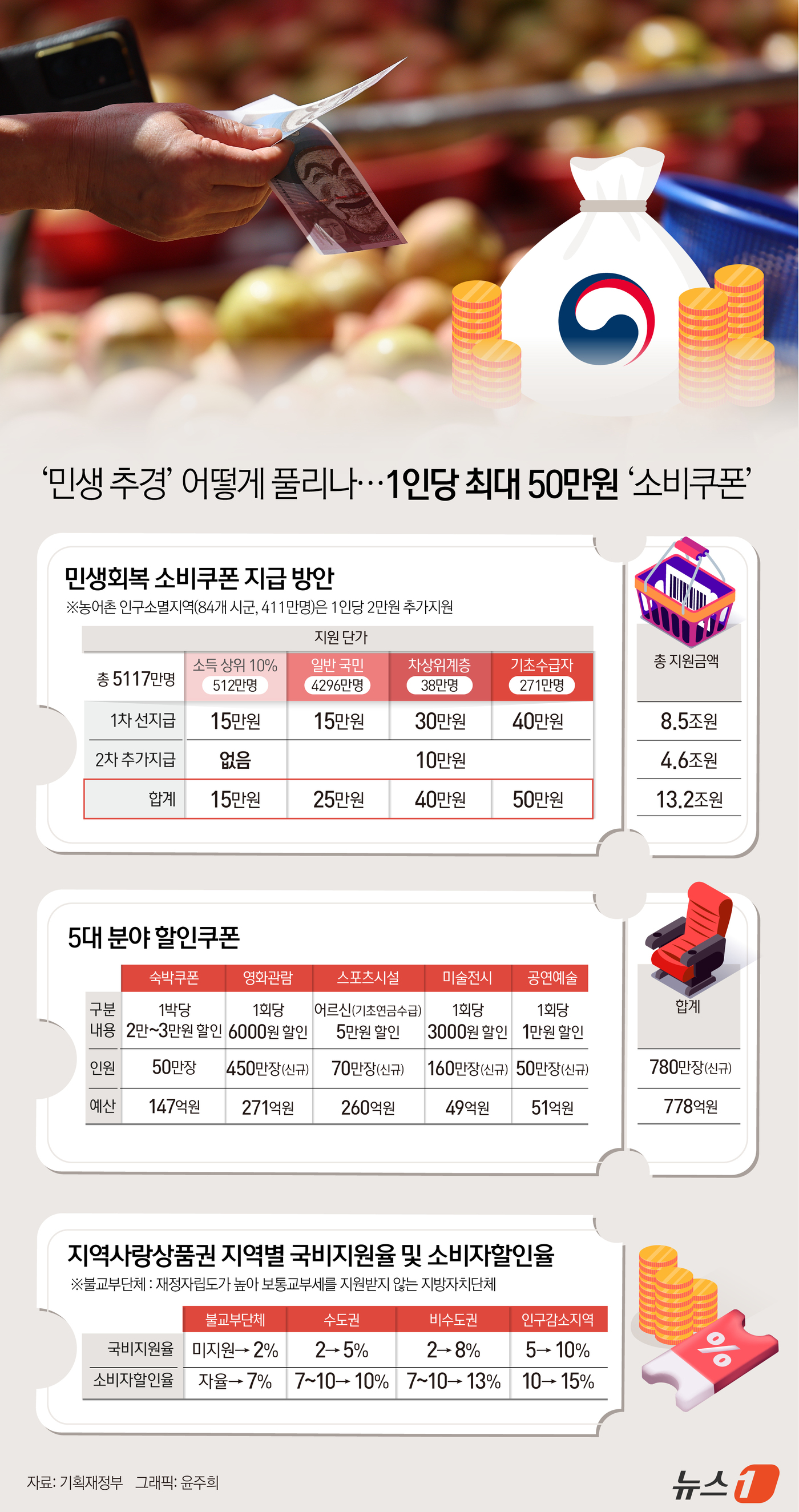 (서울=뉴스1) = 정부는 이날 정부서울청사에서 국무회의를 열고 '경기 진작 및 민생 안정을 위한 새정부 추가경정예산안'을 심의·의결했다. 이번 2차 추경의 규모(세출 경정 규모) …