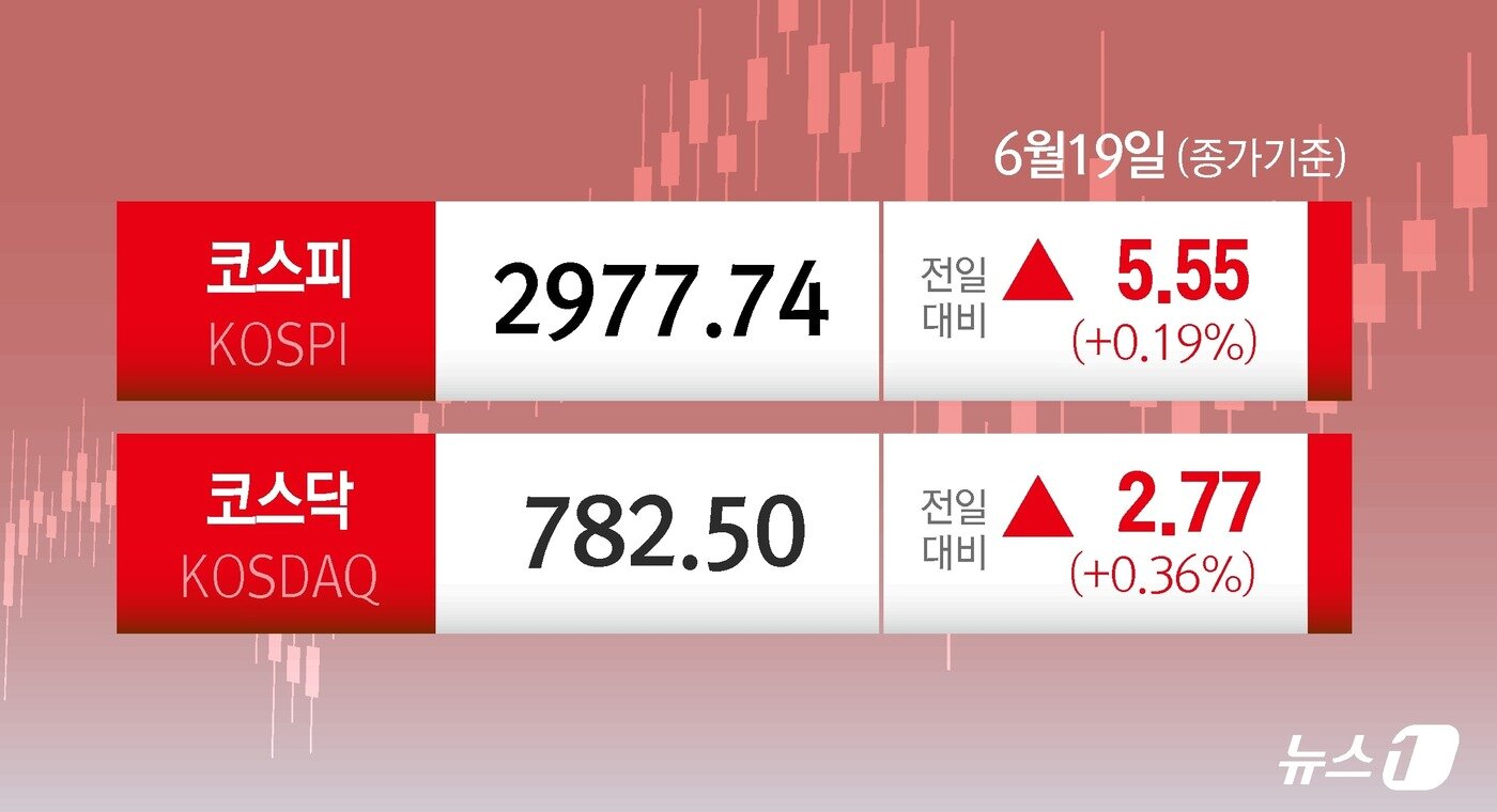 본문 이미지 - 19일 코스피, 코스닥 종가.