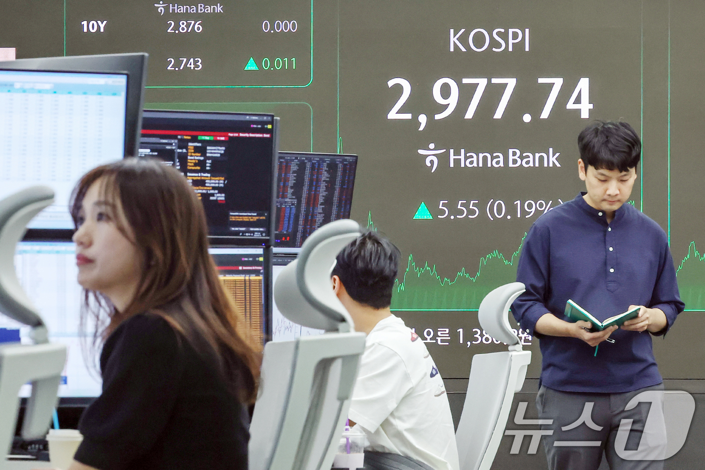(서울=뉴스1) 민경석 기자 = 19일 오후 서울 중구 하나은행 딜링룸 전광판에 코스피 지수가 전일 대비 5.55포인트(0.19%) 상승한 2,977.74를 나타내고 있다.이날 코 …