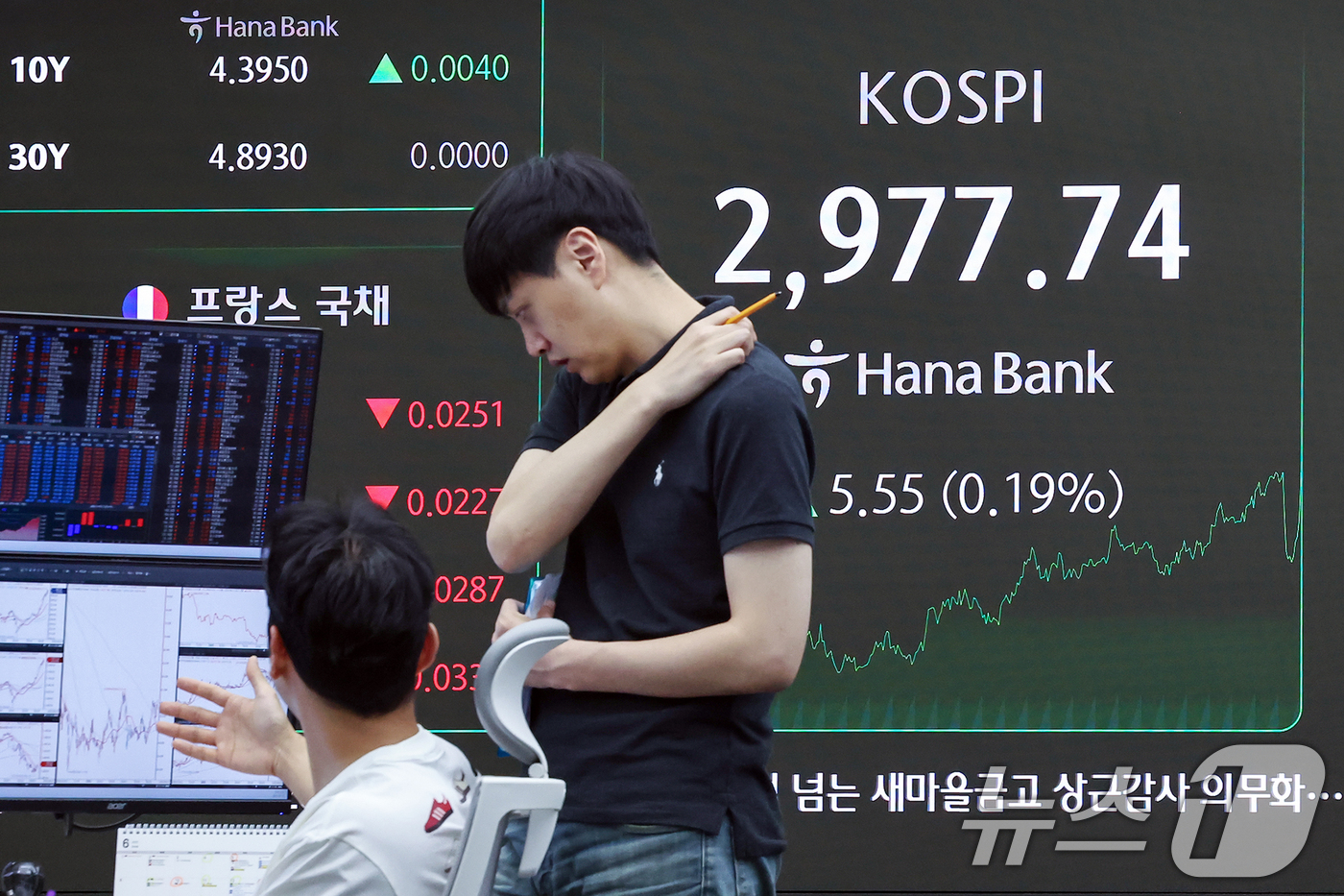 (서울=뉴스1) 민경석 기자 = 19일 오후 서울 중구 하나은행 딜링룸 전광판에 코스피 지수가 전일 대비 5.55포인트(0.19%) 상승한 2,977.74를 나타내고 있다.이날 코 …
