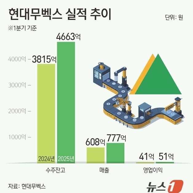 인건비 부담에 물류 자동화 호황…현대무벡스, 수주잔고 22% 껑충
