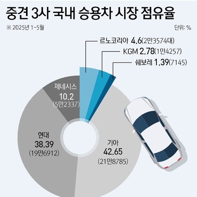 위기의 중견 車 3사…르노·KGM '안간힘' GM '흔들'
