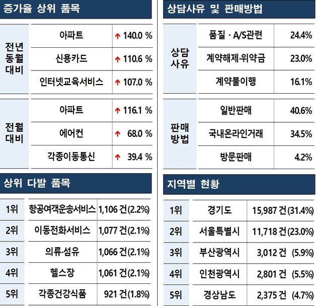 "모델하우스랑 너무 달라요"…5월 아파트 소비자상담 급증
