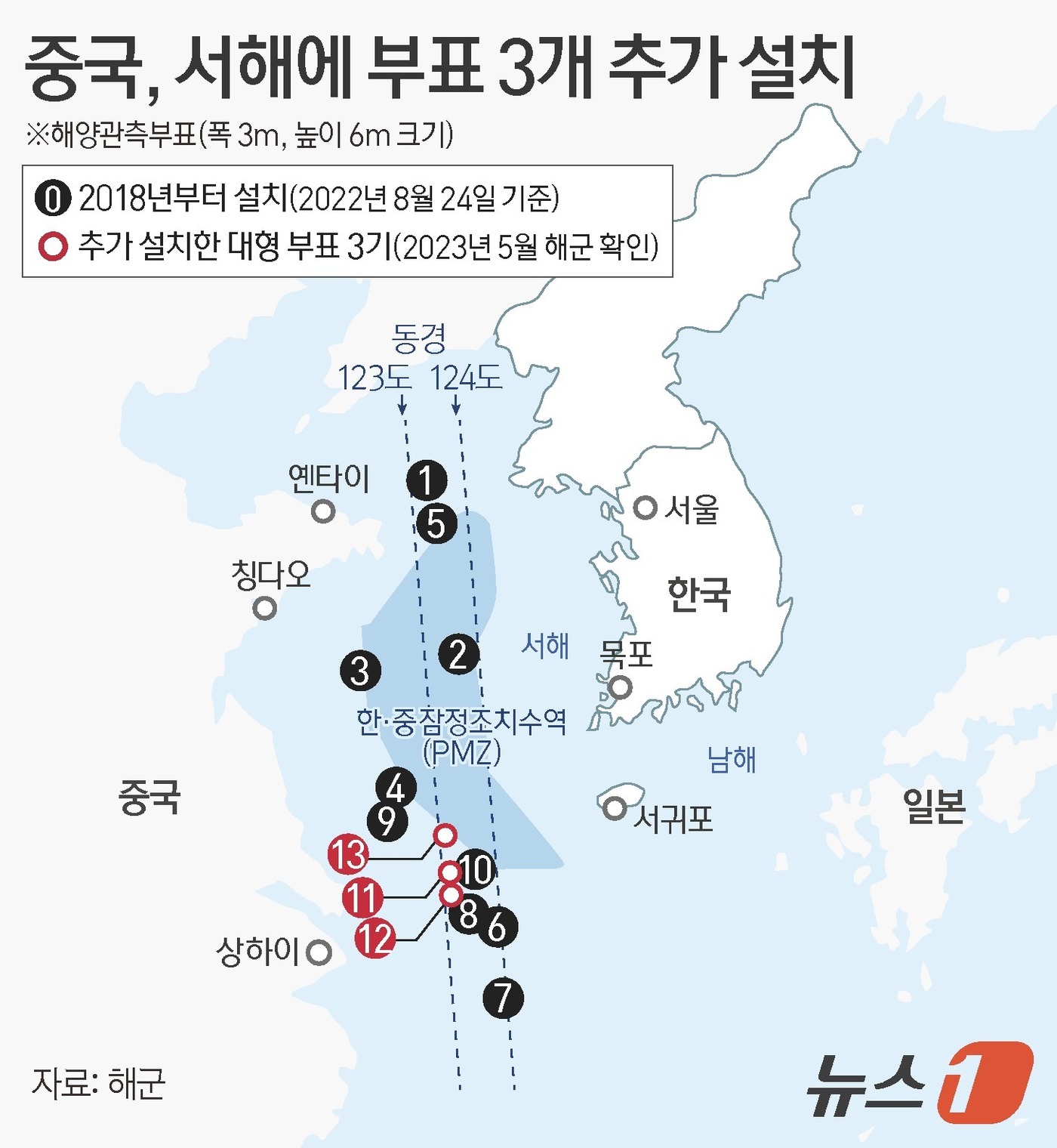 (서울=뉴스1) 김지영 디자이너 = 중국이 서해 잠정조치수역(PMZ) 부근 공해상에 관측용으로 보이는 부표 3개를 추가 설치한 것으로 확인됐다. 지난달 31일 군에 따르면 해군은 …
