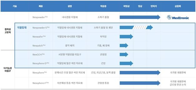 넥스트바이오메디컬, '넥스피어-F' 美 FDA TAP 최종 승인