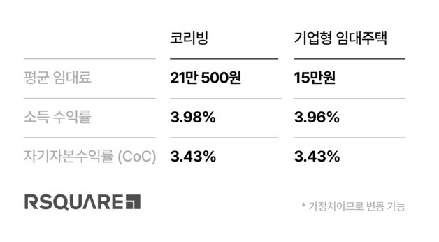 "공유주택, 기업형 임대주택보다 임대료 40% 비싸야 수익률 비슷"