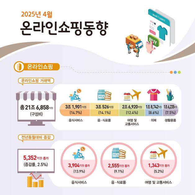 4월 온라인쇼핑 거래액 21.7조 '최대'…배달서비스 14%↑