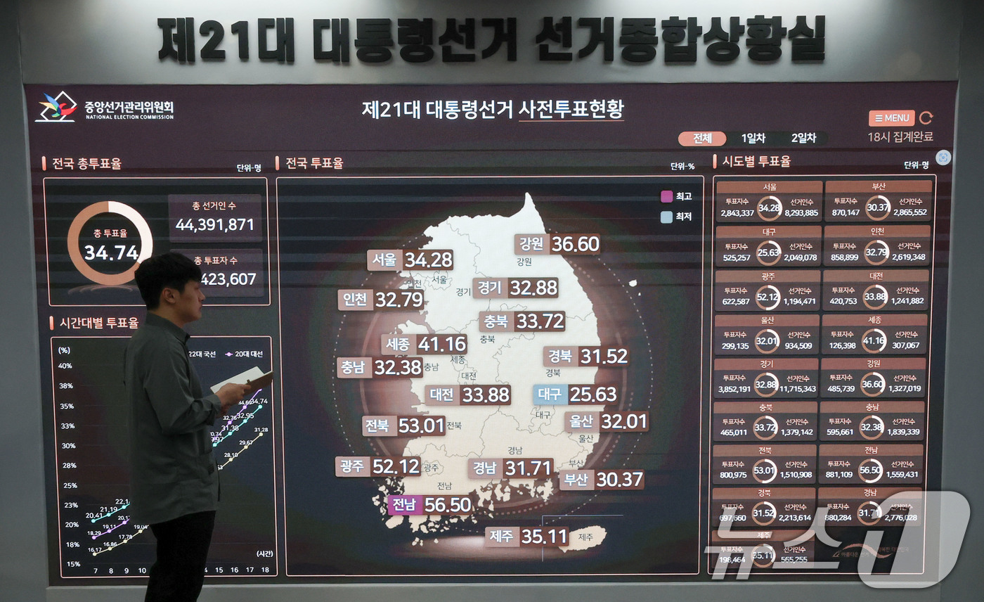 (과천=뉴스1) 박세연 기자 = 제21대 대통령 선거가 하루 앞으로 다가온 2일 경기도 과천시 중앙선거관리위원회에 마련된 대통령선거 종합상황실 전광판에 사전투표현황이 게시돼있다. …