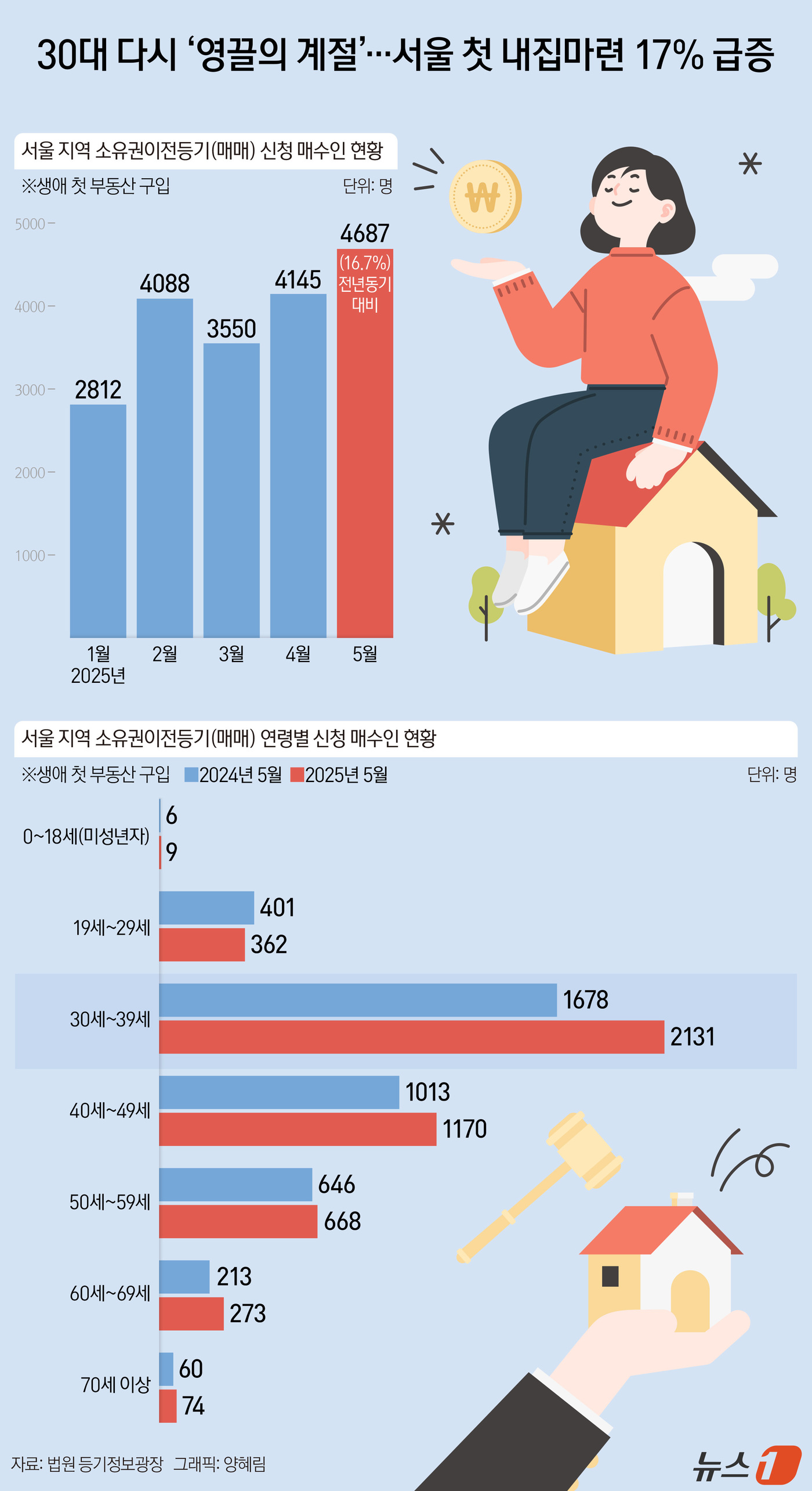 (서울=뉴스1) 양혜림 디자이너 = 지난달 서울에서 생애 처음으로 아파트나 빌라 등을 매수한 사람이 전년 동기 대비 약 17% 증가했다. 특히 30대와 40대 무주택자의 매수세가 …