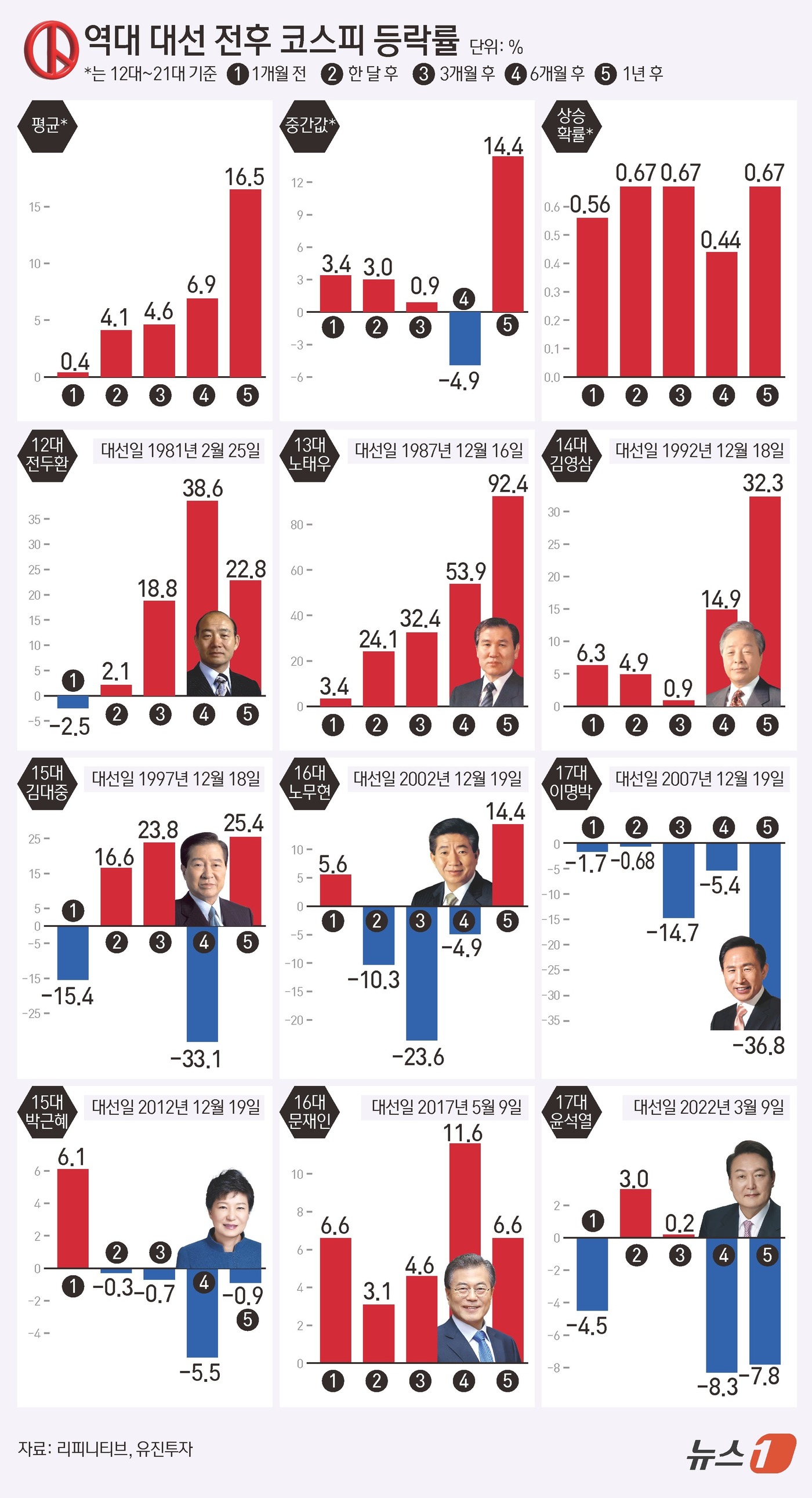 (서울=뉴스1) 김초희 디자이너 = 2025년 6월 4일 오전 6시 21분을 기점으로 이재명 대통령의 5년 임기가 시작됐다. 새로운 정부가 출범되면서 이후 증시 향방에 관심이 모인 …