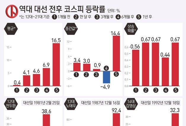 [그래픽] 역대 대선 전후 코스피 등락률