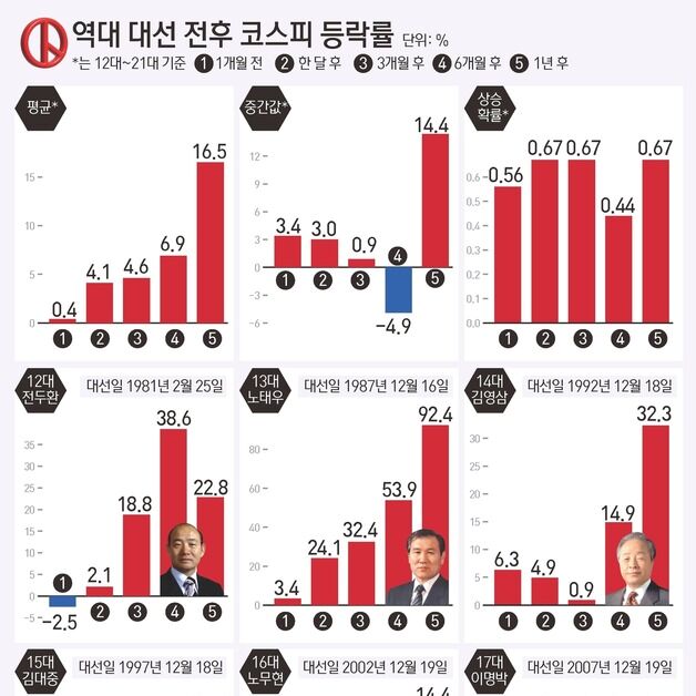 "대선 이후 한달, 코스피 9번 중 6번 올랐다"…이재명 '오천피' 시동거나
