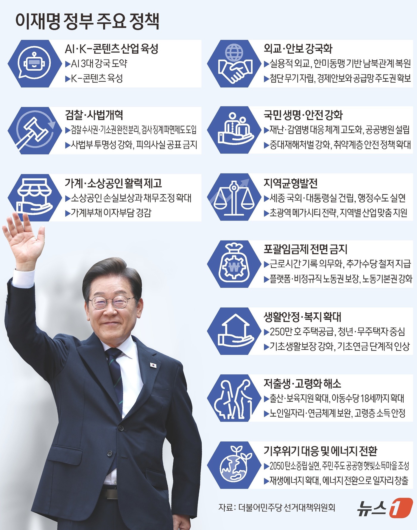 (서울=뉴스1) 김초희 디자이너 = 이재명 대통령의 5년 임기가 4일 오전 6시 21분부터 공식으로 시작됐다. 이재명 정부가 펼칠 정책에도 관심이 쏠린다. 인공지능(AI), 반도체 …