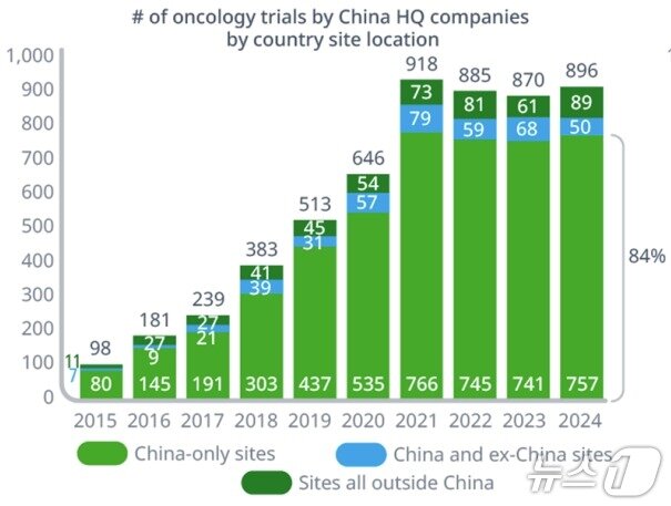 본문 이미지 - 중국에 본사를 둔 제약바이오 기업 등이 진행한 임상시험기관 위치 비중.(아이큐비아 제공)/뉴스1