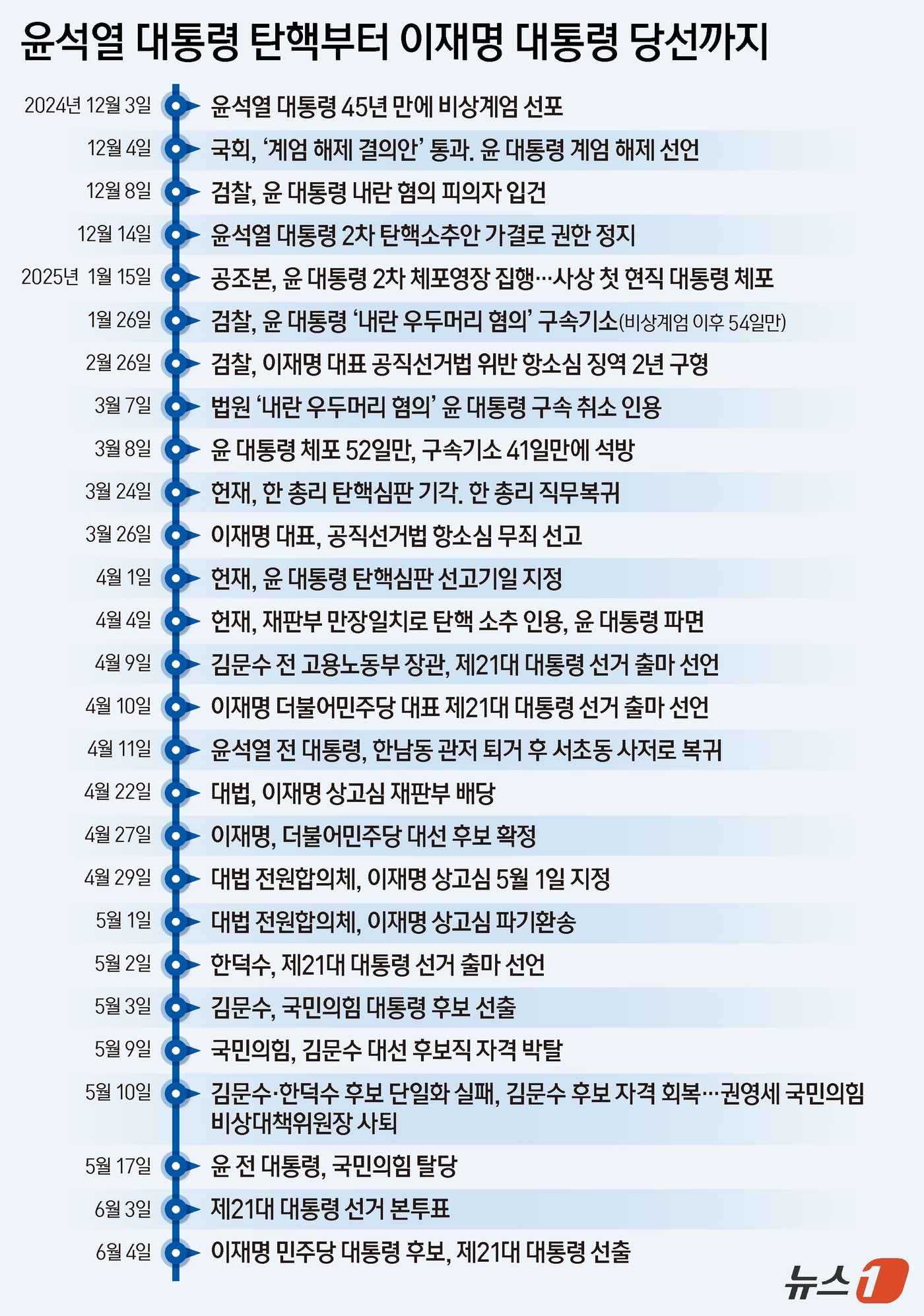 (서울=뉴스1) 양혜림 디자이너 = 이재명 더불어민주당 대통령 후보가 4일 제21대 대한민국 대통령으로 선출됐다. 이번 조기 대선은 지난해 12월 3일 윤석열 당시 대통령의 비상계 …