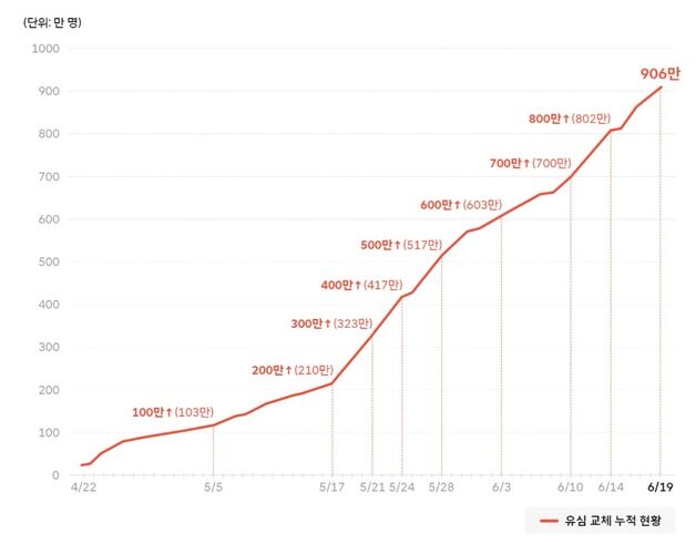 SKT, 906만 명 유심교체…"문자 받고 1주일 지나도 교체 가능"