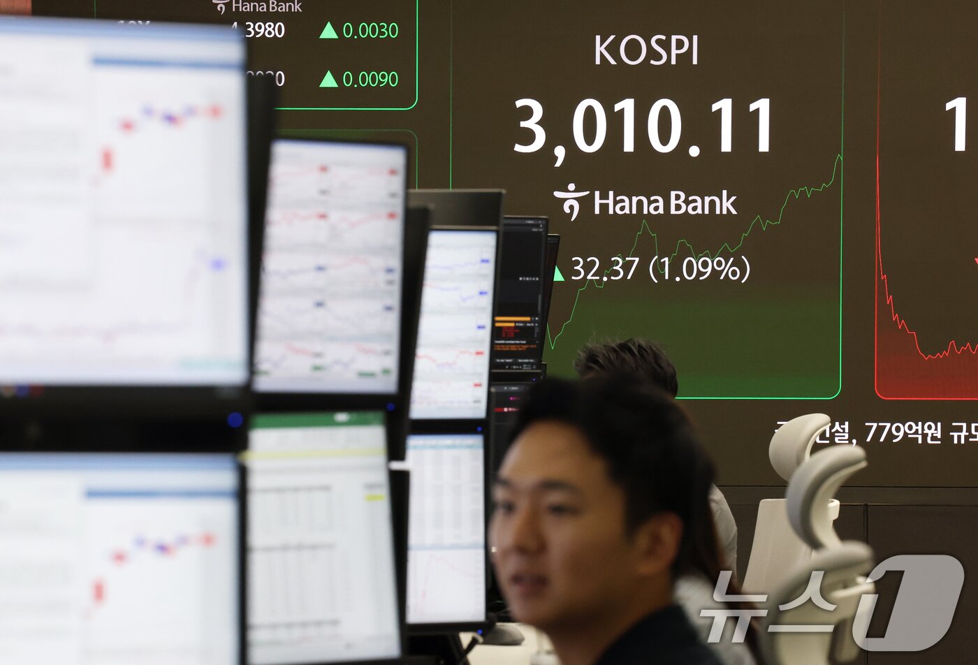 본문 이미지 - 코스피가 3년 6개월 여 만에 장중 3000선을 돌파한 20일 오전 서울 중구 하나은행 본점 딜링룸 전광판에 코스피 지수가 표시되고 있다.  2025.6.20/뉴스1 ⓒ News1 오대일 기자