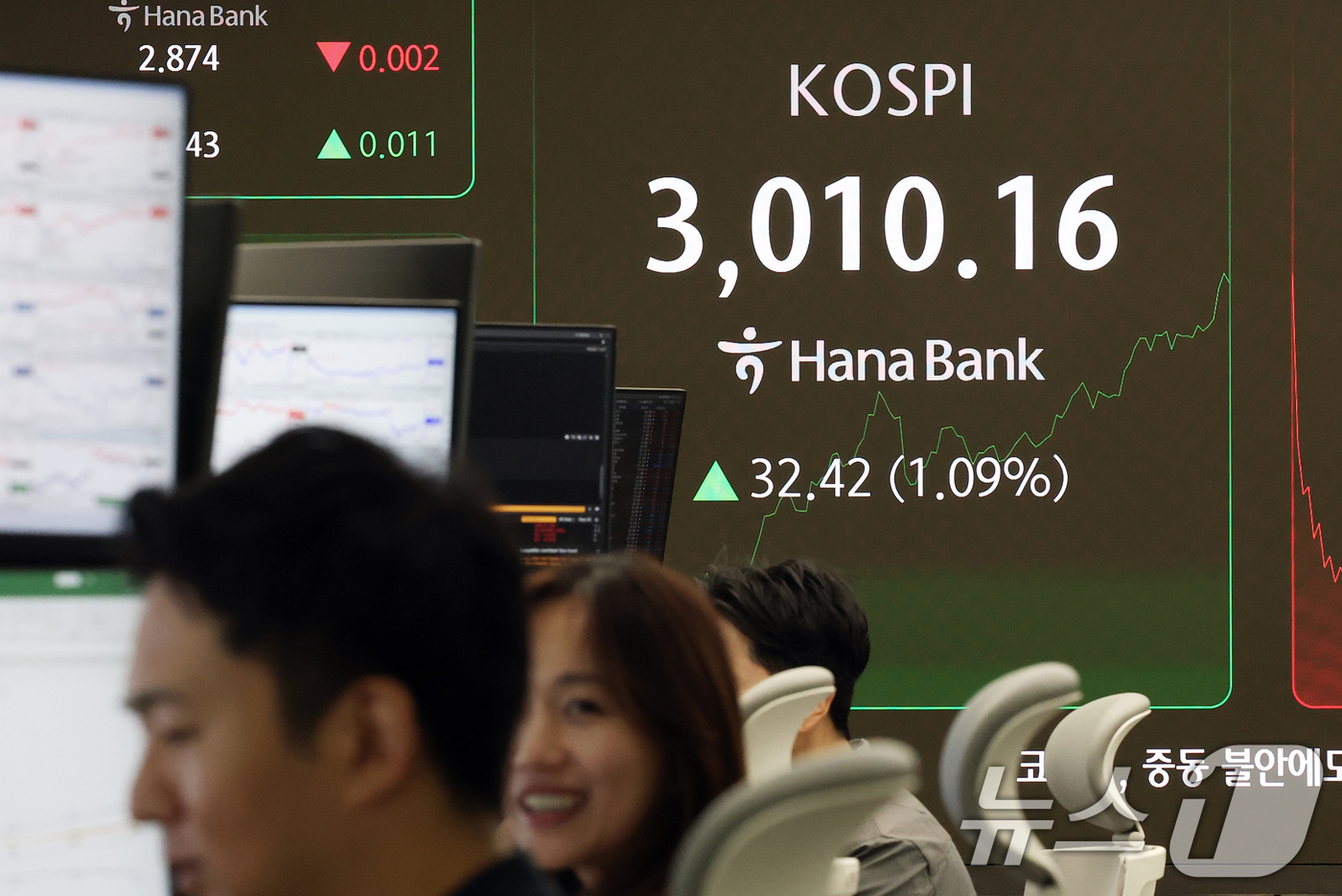 (서울=뉴스1) 오대일 기자 = 코스피가 3년 5개월 여 만에 장중 3000선을 돌파한 20일 오전 서울 중구 하나은행 본점 딜링룸 전광판에 코스피 지수가 표시되고 있다.코스피가 …