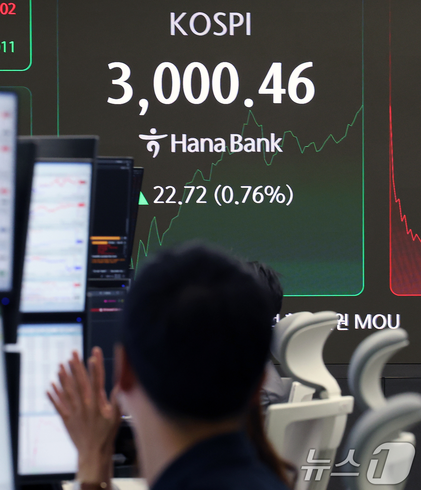 (서울=뉴스1) 오대일 기자 = 코스피가 3년 5개월 여 만에 장중 3000선을 돌파한 20일 오전 서울 중구 하나은행 본점 딜링룸 전광판에 코스피 지수가 표시되고 있다.코스피가 …