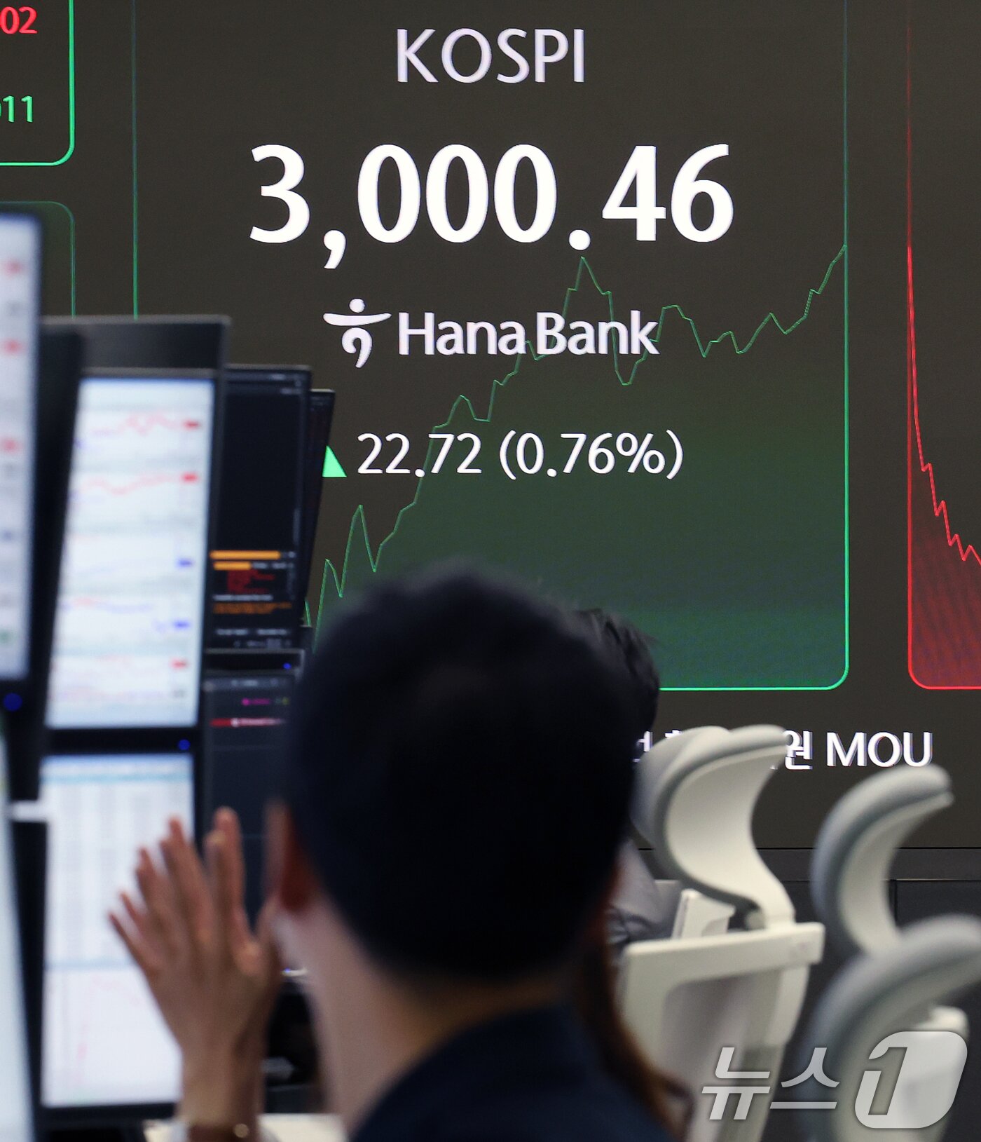본문 이미지 - 코스피가 3년 6개월 여 만에 장중 3000선을 돌파한 20일 오전 서울 중구 하나은행 본점 딜링룸 전광판에 코스피 지수가 표시되고 있다.  2025.6.20/뉴스1 ⓒ News1 오대일 기자