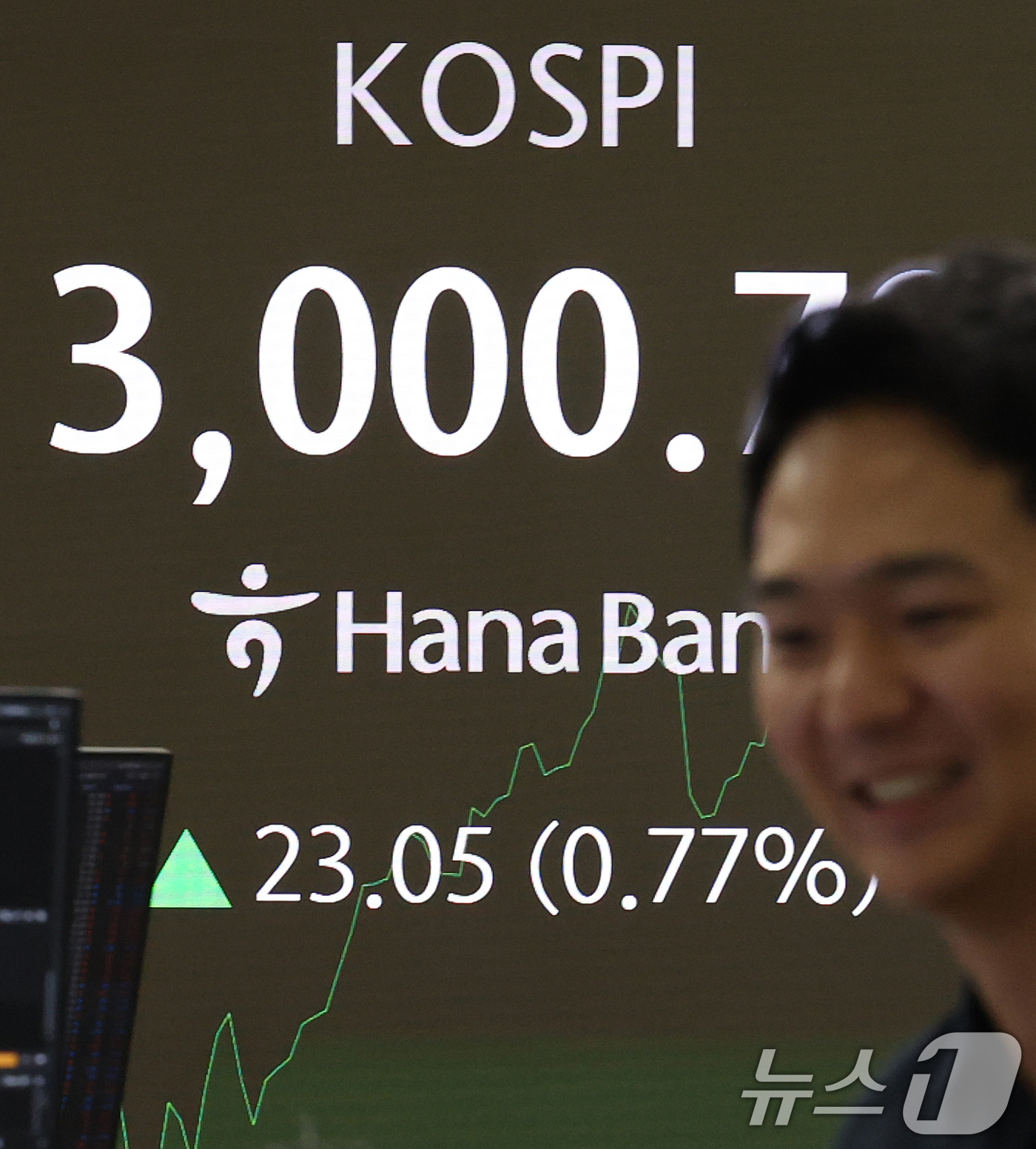 (서울=뉴스1) 오대일 기자 = 코스피가 3년 5개월 여 만에 장중 3000선을 돌파한 20일 오전 서울 중구 하나은행 본점 딜링룸 전광판에 코스피 지수가 표시되고 있다.코스피가 …