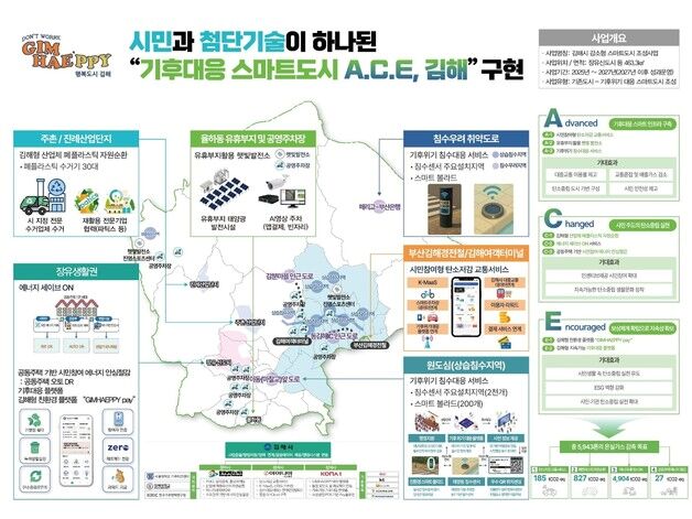 김해시, 2027년까지 '기후대응 스마트도시' 조성