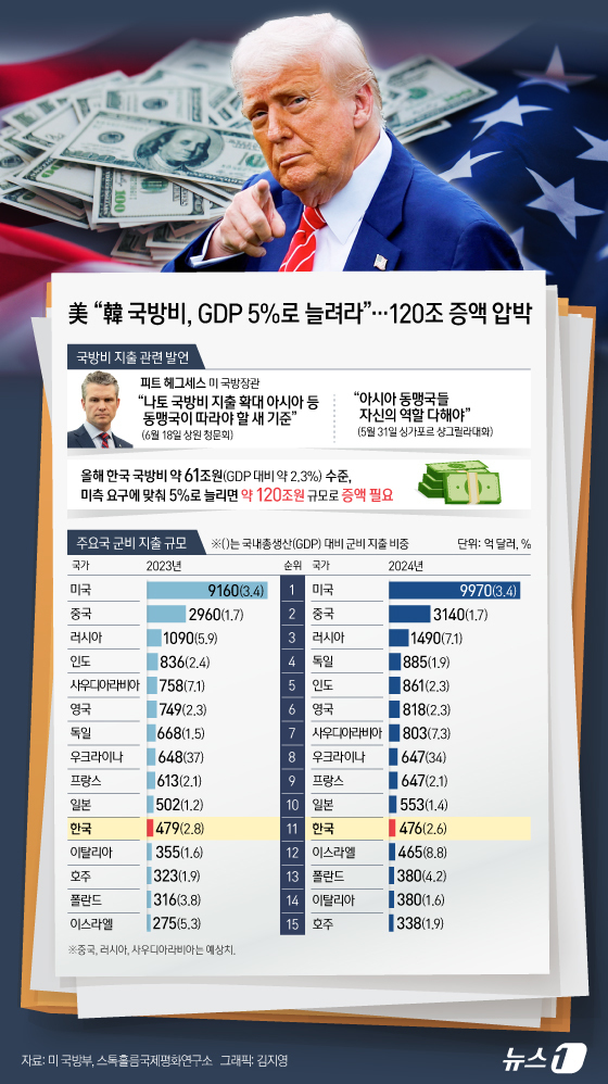 (서울=뉴스1) 김지영 디자이너 = 미 국방부 션 파넬 대변인은 19일(현지시간) 성명에서 "유럽 동맹들이 아시아 동맹들을 위한 글로벌 기준을 정하고 있다"라며 "그 기준은 GDP …