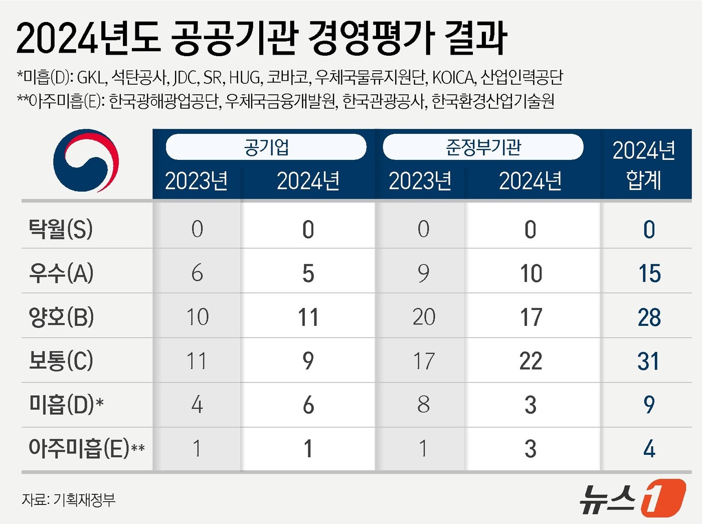 (서울=뉴스1) = 기획재정부는 20일 임기근 2차관 주재로 제6차 공공기관운영위원회(공운위)를 열어 '2024년 공공기관 경영실적 평가 결과 및 후속조치안'을 심의·의결했다. 정 …
