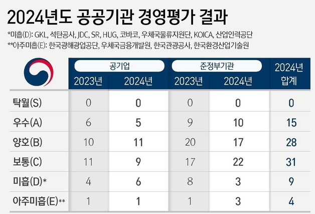 [그래픽]2024년도 공공기관 경영평가 결과