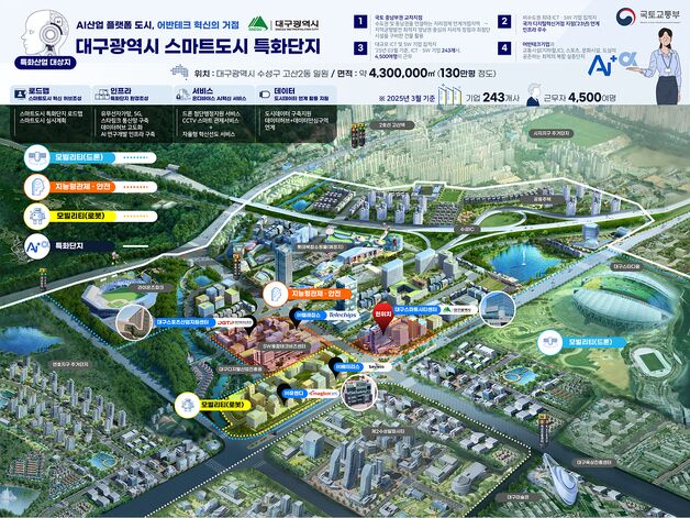 대구시, 스마트도시 특화단지 선정…고산2동 일대 168억 투입