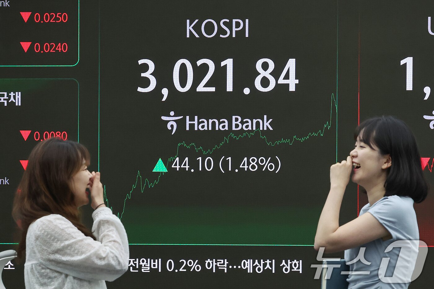 본문 이미지 - 20일 오후 서울 중구 하나은행 딜링룸 전광판에 코스피 지수가 전일 대비 44.10포인트&#40;1.48%&#41; 상승한 3,021.84를 나타내고 있다. 코스피가 종가 기준 3000선을 마지막으로 넘긴 건 지난 2021년 12월 28일&#40;3020.24&#41; 이후 4년 6개월여 만이다. 2025.6.20/뉴스1 ⓒ News1 민경석 기자