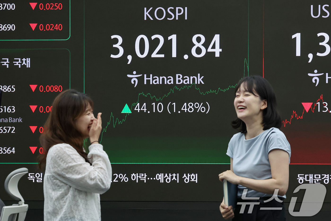 (서울=뉴스1) 민경석 기자 = 20일 오후 서울 중구 하나은행 딜링룸 전광판에 코스피 지수가 전일 대비 44.10포인트(1.48%) 상승한 3,021.84를 나타내고 있다.코스피 …