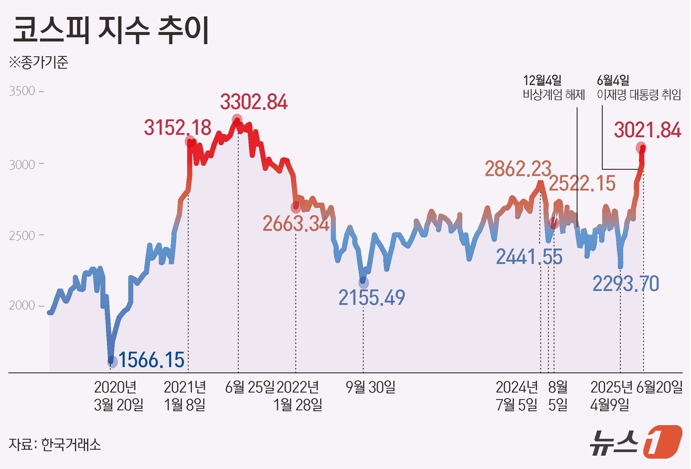 (서울=뉴스1) = 20일 한국거래소에 따르면 코스피는 전일 대비 44.1포인트(p)(1.48%) 상승한 3021.84로 거래를 마쳤다. 6월 초 이재명 정부가 들어선 이후 단 하 …