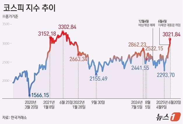 [그래픽]코스피 지수 추이