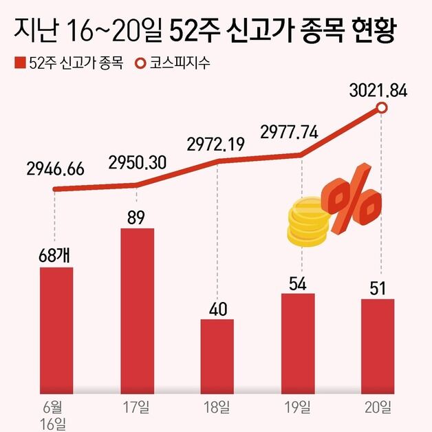 52주 신고가 줄줄이 터지더니…현대로템, 올들어 4배 뛰었다[뉴 3000시대]