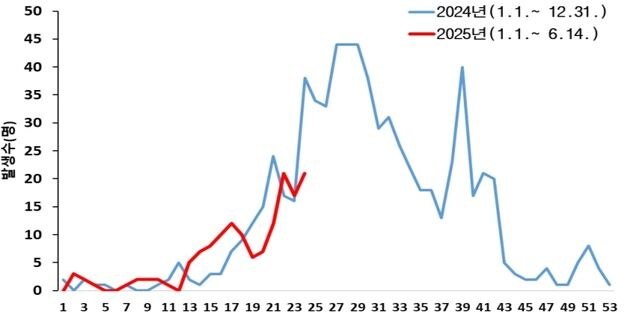 "올해 벌써 130명 걸렸다"…전국 '말라리아 주의보' 발령