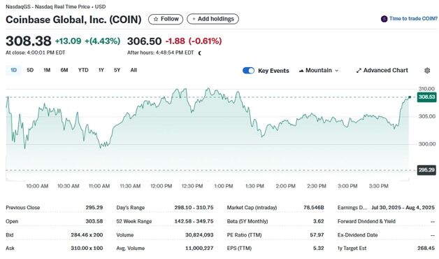 서클 20% 폭등하자 코인베이스도 4.4% 급등
