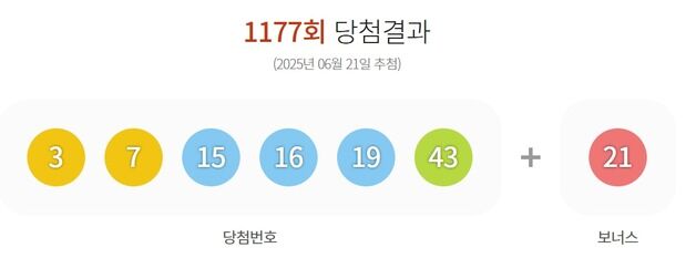 1177회 로또 1등 6명 45.7억씩…자동 6곳 명당 어디?