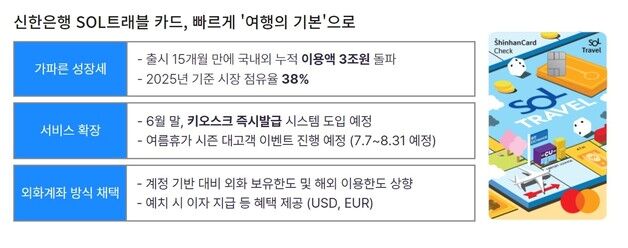 신한 쏠트래블 체크카드 누적 이용액 3조 돌파…점유율 38% 1위