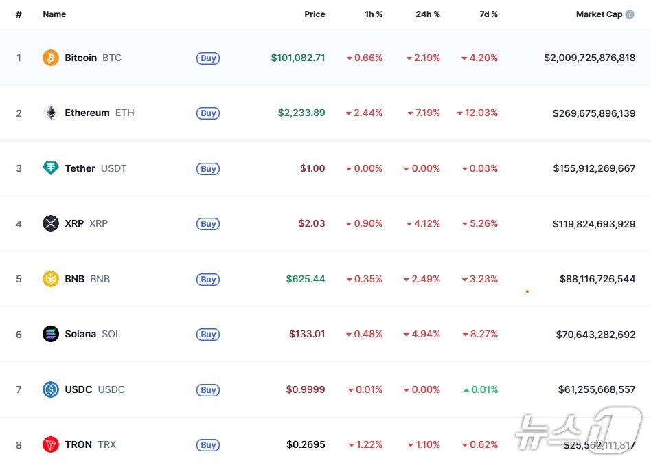 본문 이미지 - 암호화폐 시총 순위 - 코인마켓캡 갈무리