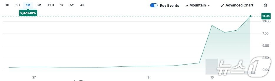 본문 이미지 - 지난 한 달간 SRM 주가 추이 - 야후 파이낸스 갈무리