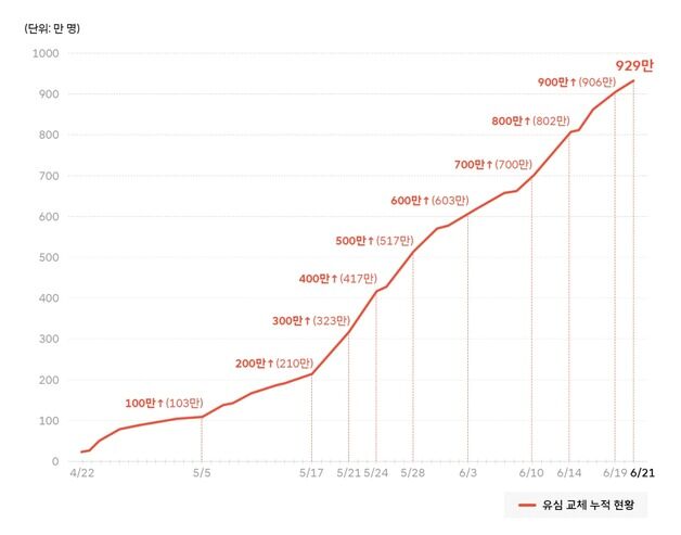 SKT, 유심 교체 누적 929만명 달성…"새 유심 교체 시스템 제공 중"