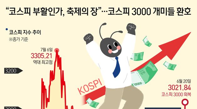 [오늘의 그래픽] "코스피 부활인가, 축제의 장"…코스피 3000 개미들 환호