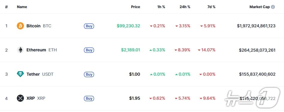 본문 이미지 - 이 시각 현재 주요 암호화폐 시황 - 코인마켓캡 갈무리
