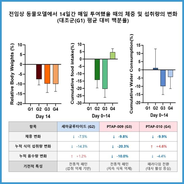 '먹어도 살 빠진다'…펩트론, 당뇨병학회서 비만약 전임상 공개