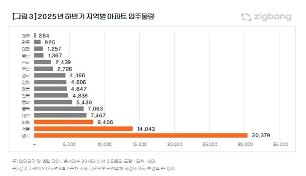 하반기 대구 7467가구 입주…상반기 대비 60%↑