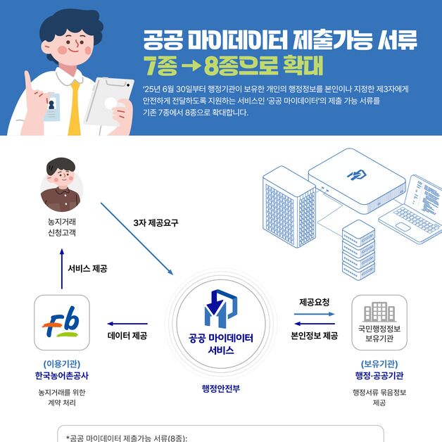 농어촌공사, '공공 마이데이터' 제출 가능 서류 8종으로 확대