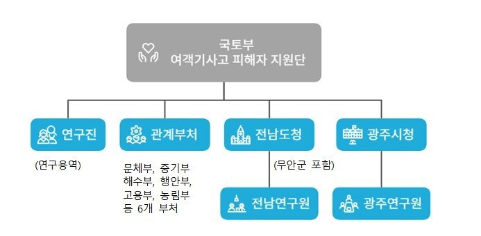 본문 이미지 - 피해지역 경제활성화 방안 추진 체계.&#40;국토교통부 제공&#41;